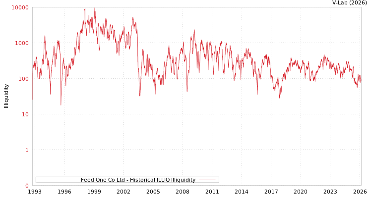 graph of Feed One Co Ltd ILLIQ-HIST