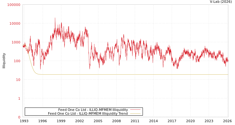 graph of Feed One Co Ltd ILLIQ-MFMEM