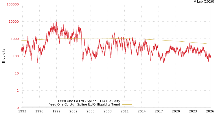 graph of Feed One Co Ltd ILLIQ-SMEM