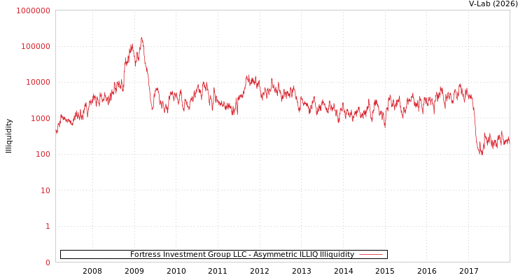graph of Fortress Investment Group LLC ILLIQ-AMEM