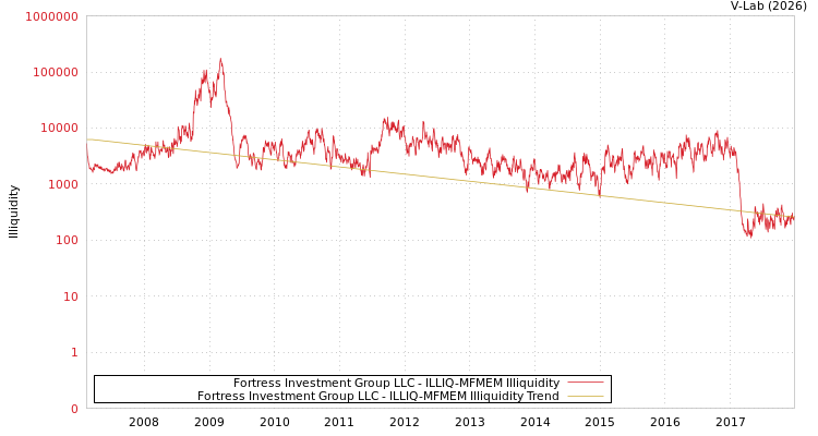 graph of Fortress Investment Group LLC ILLIQ-MFMEM