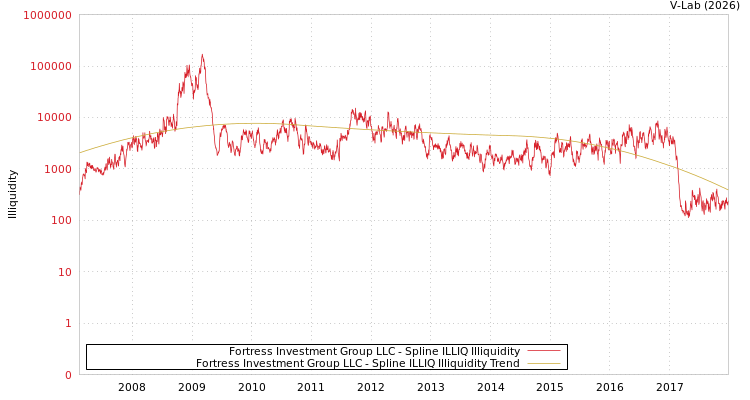 graph of Fortress Investment Group LLC ILLIQ-SMEM