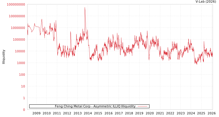 graph of Feng Ching Metal Corp ILLIQ-AMEM