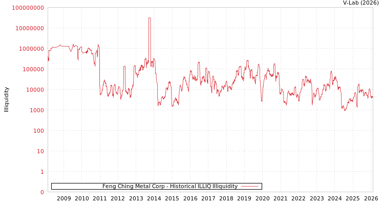 graph of Feng Ching Metal Corp ILLIQ-HIST