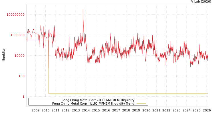 graph of Feng Ching Metal Corp ILLIQ-MFMEM