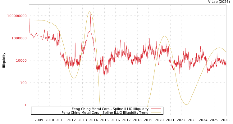 graph of Feng Ching Metal Corp ILLIQ-SMEM