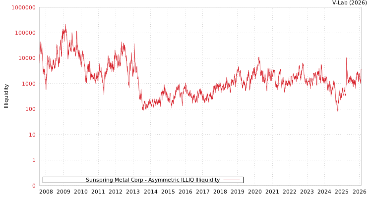 graph of Sunspring Metal Corp ILLIQ-AMEM