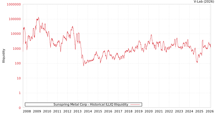 graph of Sunspring Metal Corp ILLIQ-HIST