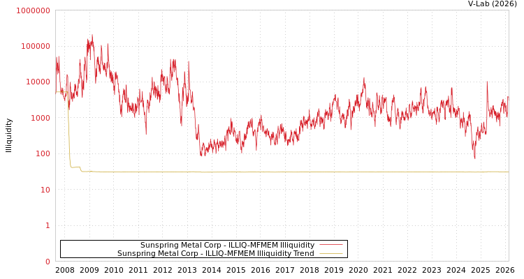 graph of Sunspring Metal Corp ILLIQ-MFMEM