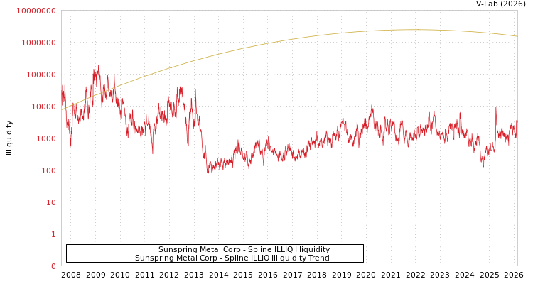 graph of Sunspring Metal Corp ILLIQ-SMEM