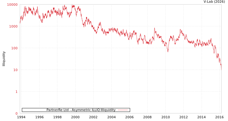 graph of PartnerRe Ltd ILLIQ-AMEM