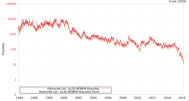 graph of PartnerRe Ltd ILLIQ-MFMEM