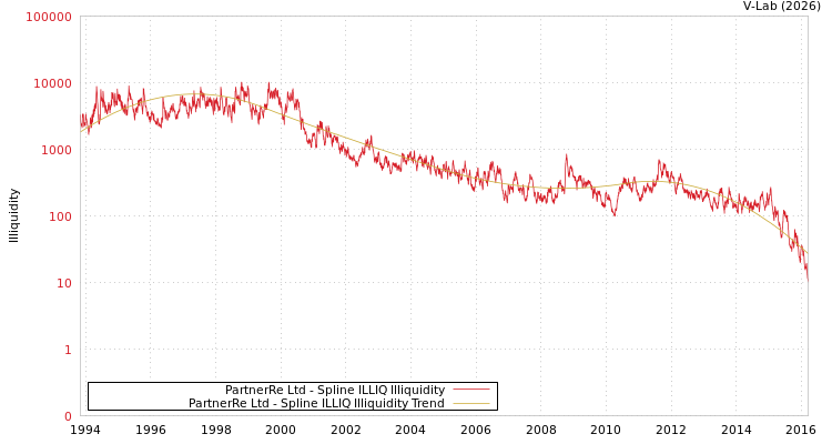 graph of PartnerRe Ltd ILLIQ-SMEM