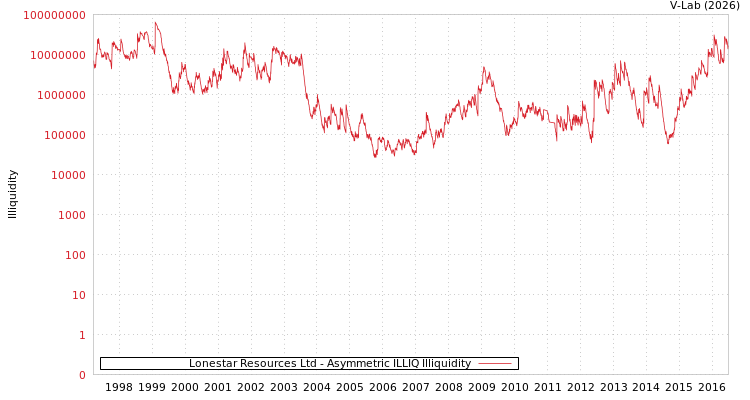 graph of Lonestar Resources Ltd ILLIQ-AMEM
