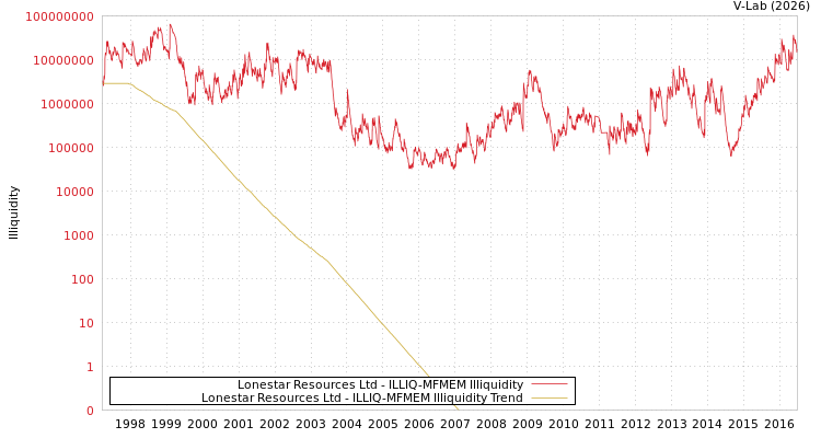 graph of Lonestar Resources Ltd ILLIQ-MFMEM