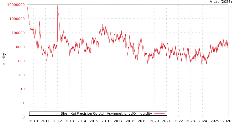 graph of Sheh Kai Precision Co Ltd ILLIQ-AMEM