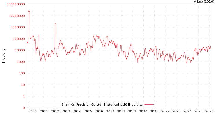 graph of Sheh Kai Precision Co Ltd ILLIQ-HIST