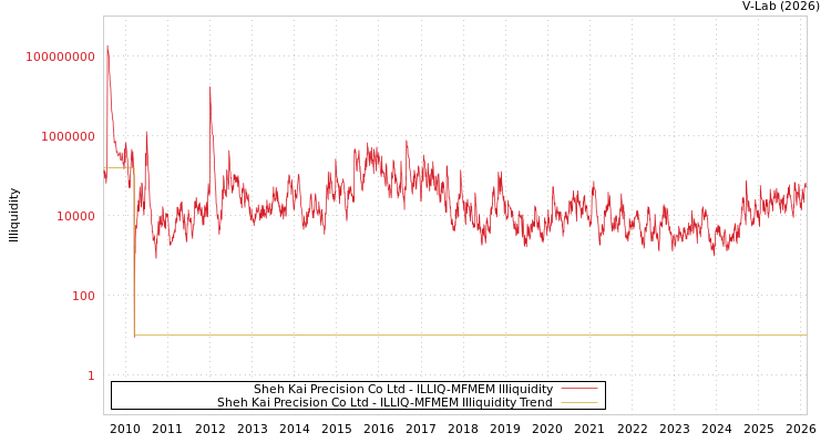 graph of Sheh Kai Precision Co Ltd ILLIQ-MFMEM