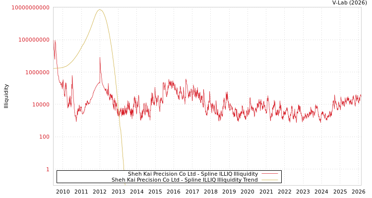 graph of Sheh Kai Precision Co Ltd ILLIQ-SMEM
