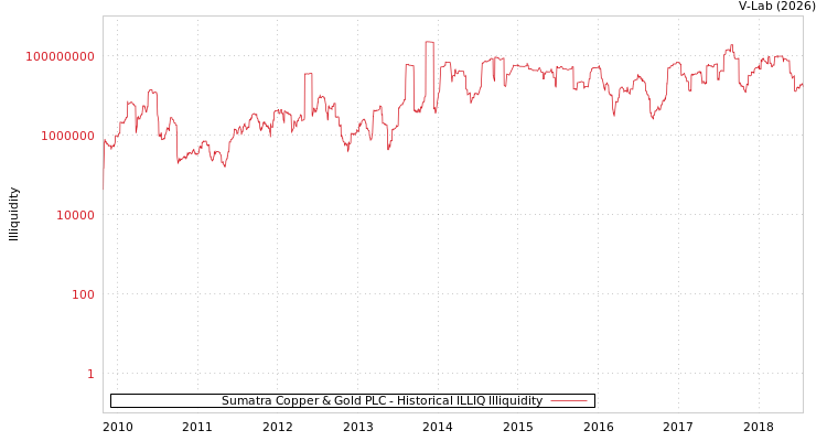 graph of Sumatra Copper & Gold PLC ILLIQ-HIST