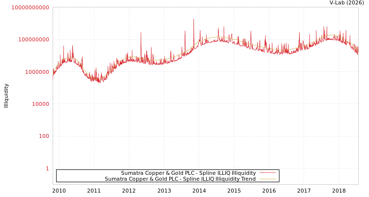 graph of Sumatra Copper & Gold PLC ILLIQ-SMEM