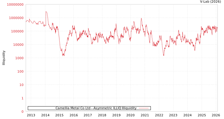 graph of Camellia Metal Co Ltd ILLIQ-AMEM
