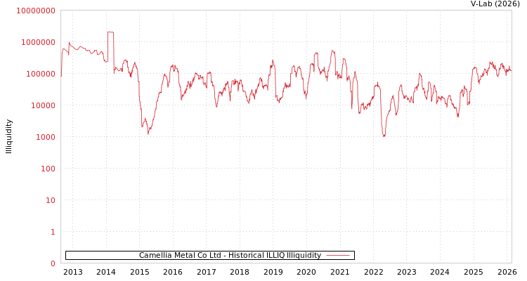 graph of Camellia Metal Co Ltd ILLIQ-HIST