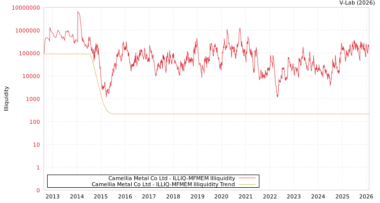 graph of Camellia Metal Co Ltd ILLIQ-MFMEM