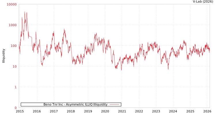 graph of Beno Tnr Inc ILLIQ-AMEM