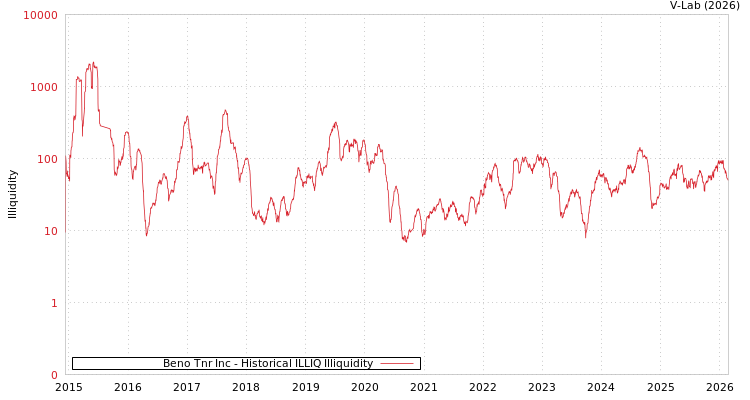 graph of Beno Tnr Inc ILLIQ-HIST