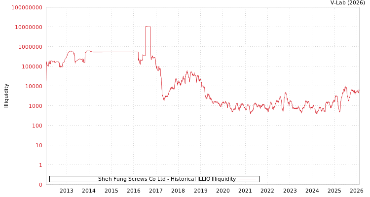 graph of Sheh Fung Screws Co Ltd ILLIQ-HIST