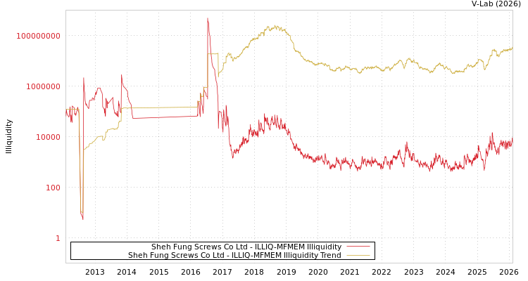 graph of Sheh Fung Screws Co Ltd ILLIQ-MFMEM