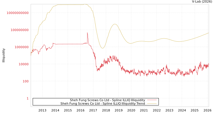 graph of Sheh Fung Screws Co Ltd ILLIQ-SMEM