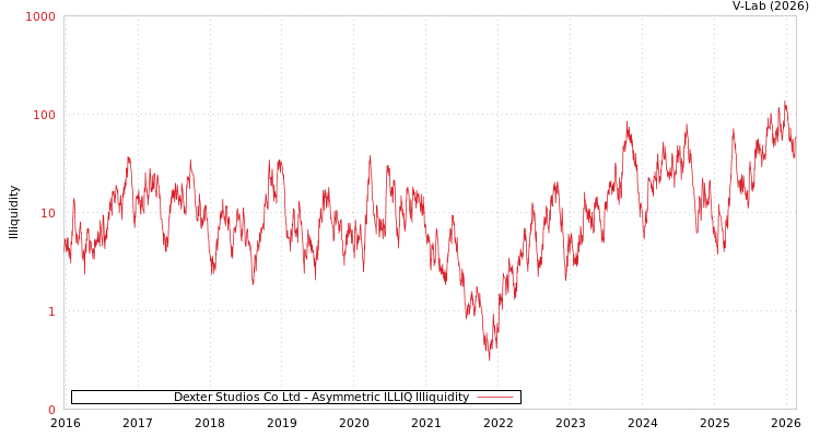 graph of Dexter Studios Co Ltd ILLIQ-AMEM