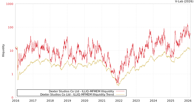 graph of Dexter Studios Co Ltd ILLIQ-MFMEM