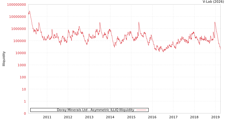 graph of Doray Minerals Ltd ILLIQ-AMEM