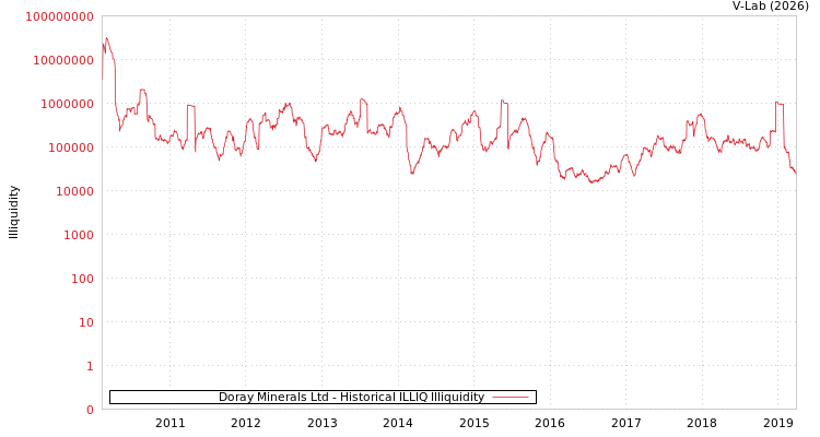 graph of Doray Minerals Ltd ILLIQ-HIST