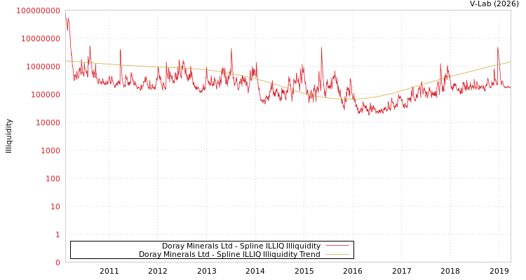 graph of Doray Minerals Ltd ILLIQ-SMEM