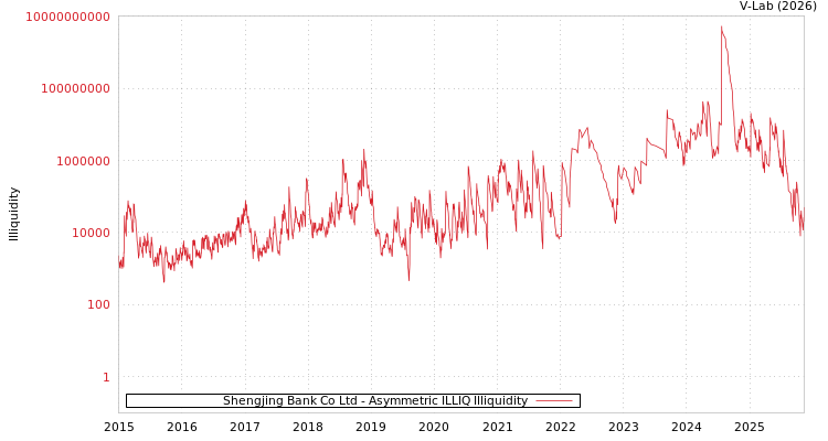 graph of Shengjing Bank Co Ltd ILLIQ-AMEM