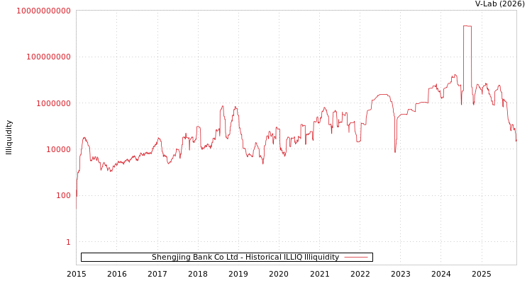 graph of Shengjing Bank Co Ltd ILLIQ-HIST