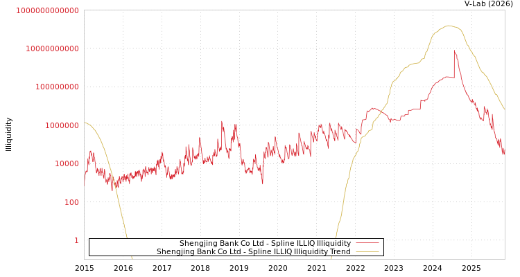 graph of Shengjing Bank Co Ltd ILLIQ-SMEM