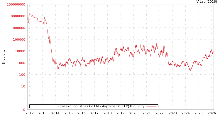 graph of Sumeeko Industries Co Ltd ILLIQ-AMEM