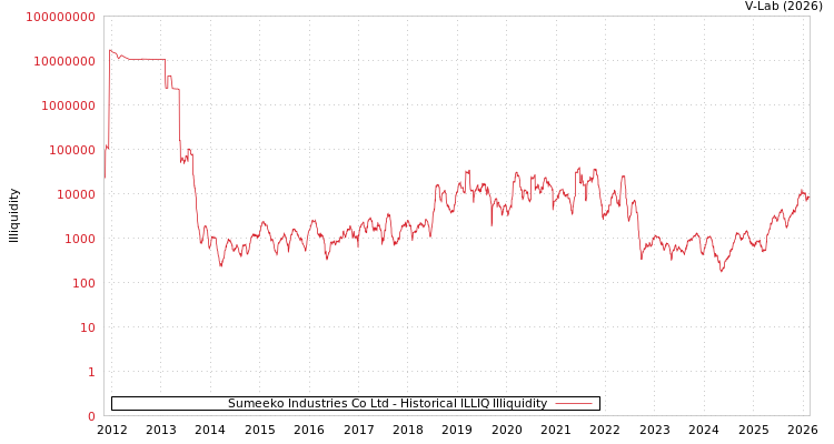 graph of Sumeeko Industries Co Ltd ILLIQ-HIST