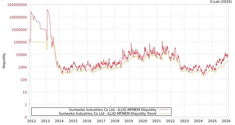 graph of Sumeeko Industries Co Ltd ILLIQ-MFMEM