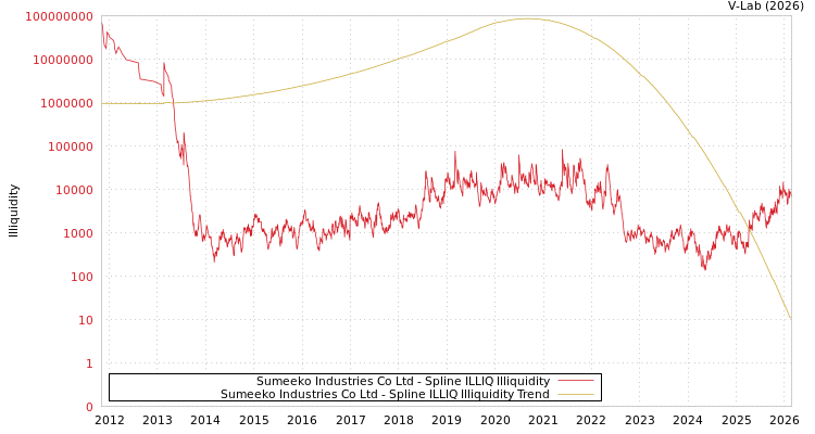 graph of Sumeeko Industries Co Ltd ILLIQ-SMEM