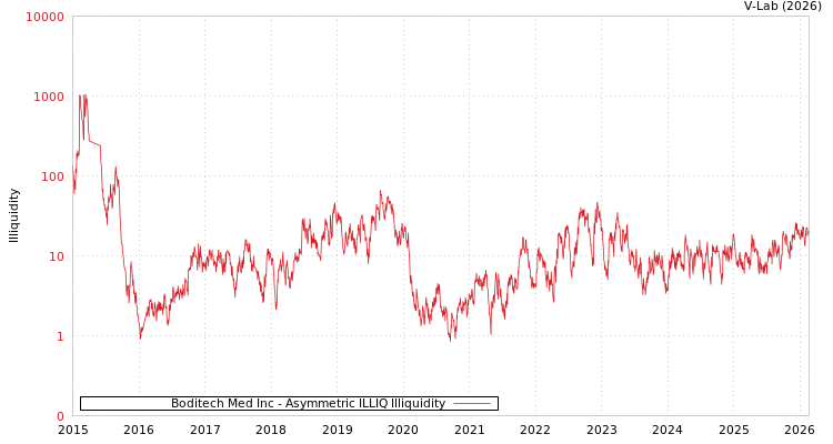 graph of Boditech Med Inc ILLIQ-AMEM