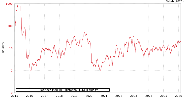 graph of Boditech Med Inc ILLIQ-HIST