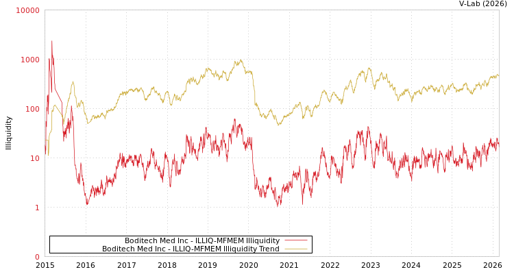 graph of Boditech Med Inc ILLIQ-MFMEM