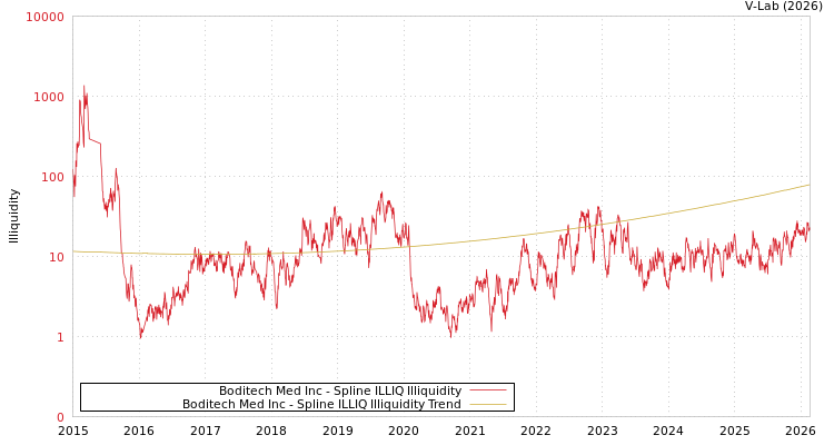 graph of Boditech Med Inc ILLIQ-SMEM