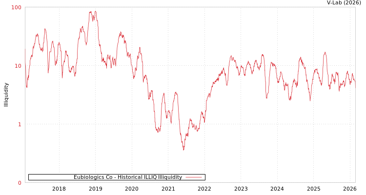 graph of Eubiologics Co ILLIQ-HIST